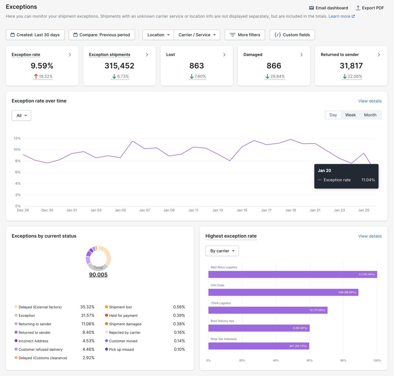 Ultimate Guide to Shipment Analytics in 2024